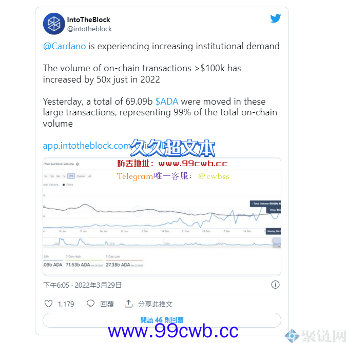 ADA巨额交易量今年暴增51倍！研究：机构需求升温插图