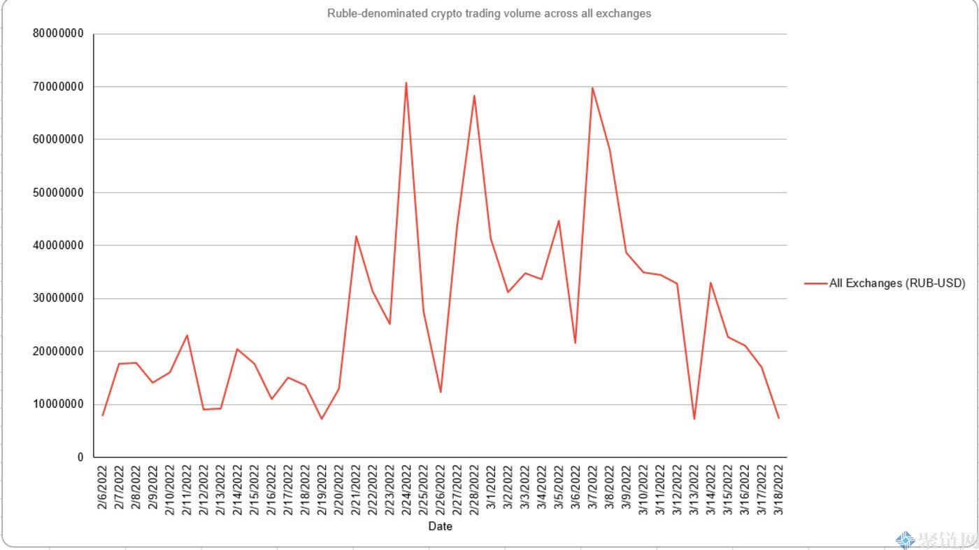 欧洲央行再次发出制裁警告，但以卢布计价的加密货币交易量仍在下降插图