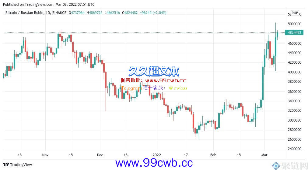 比特币跌破 4 万美元，但比特币/卢布价格创下历史新高插图1