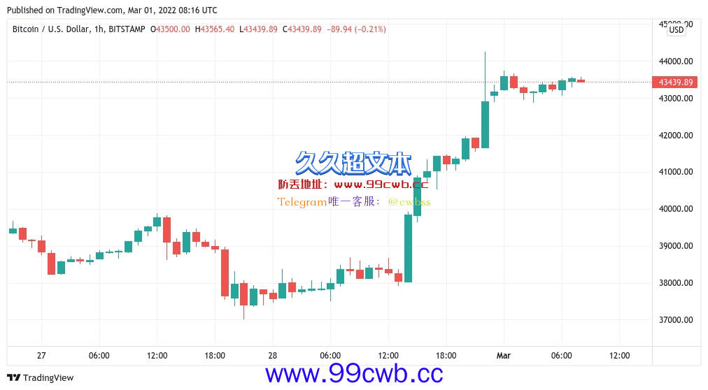 随着比特币飙升至4.4万美元，加密市场清算3亿美元插图