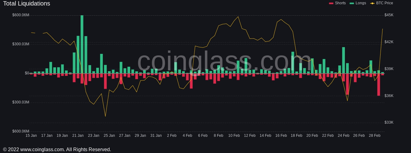 随着比特币飙升至4.4万美元，加密市场清算3亿美元插图1