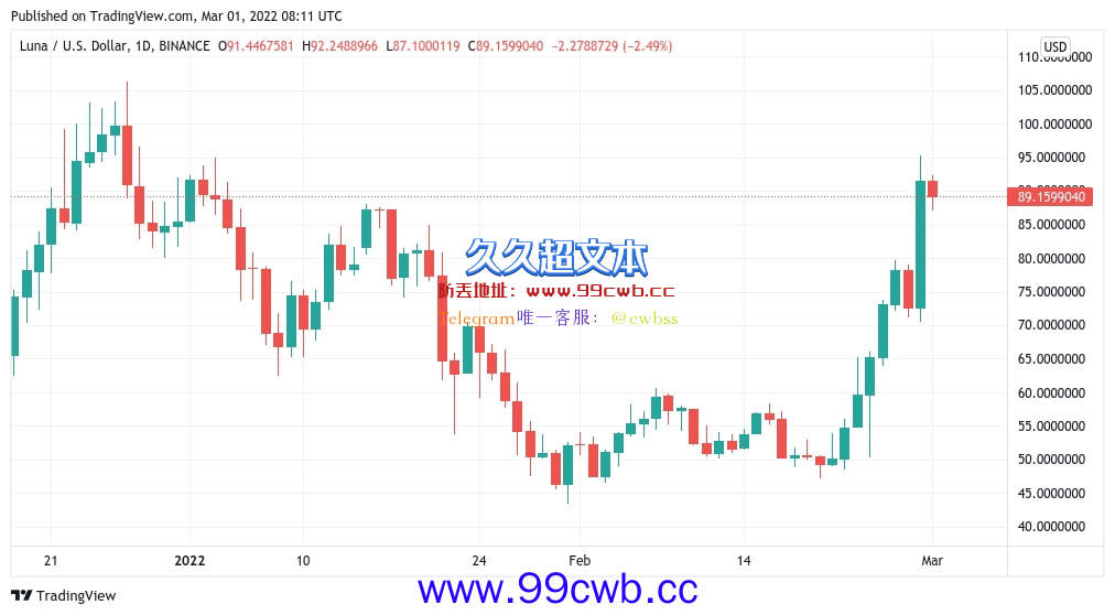 随着比特币飙升至4.4万美元，加密市场清算3亿美元插图2