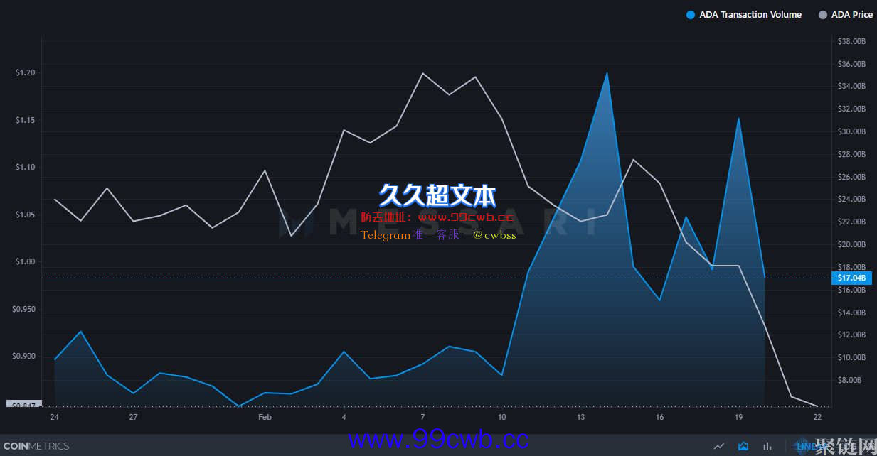 Cardano日交易量激增，但ADA价格下跌插图