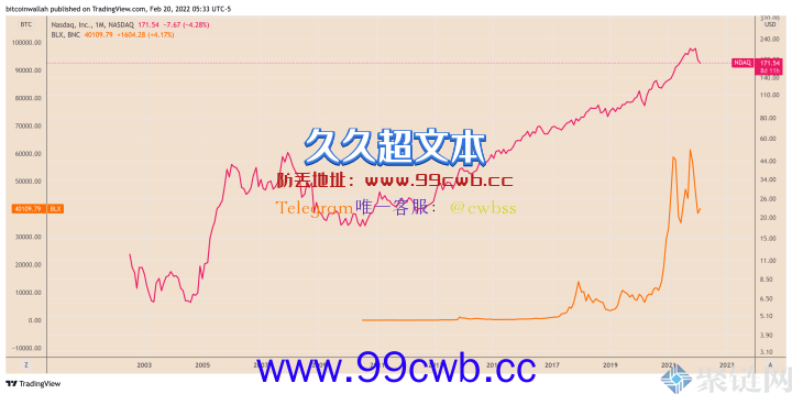 比特币将与美国科技股脱钩？分析：会是上看10万美元关键插图1