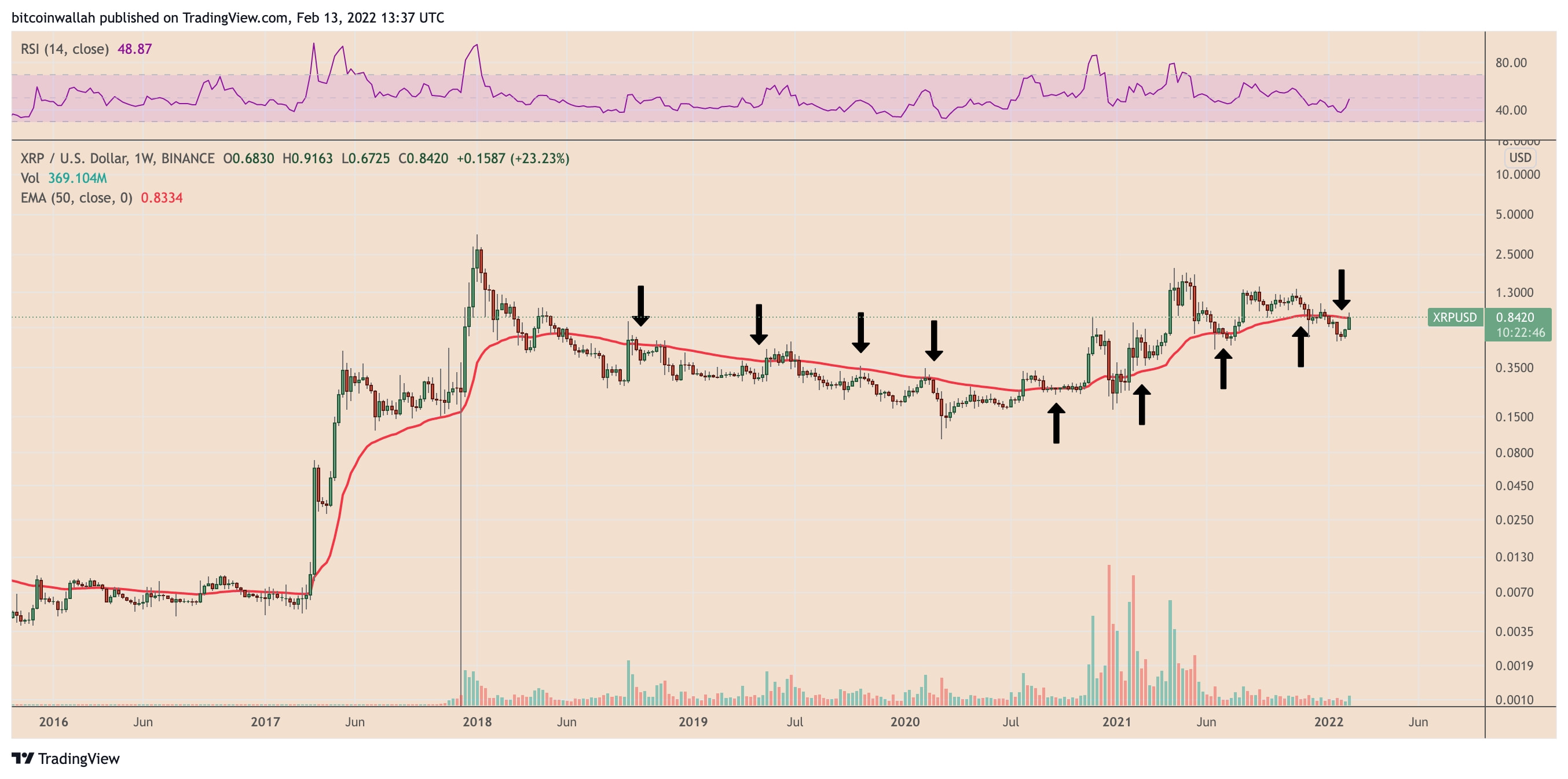 XRP价格能否在一周内上涨25%后达到1美元？插图