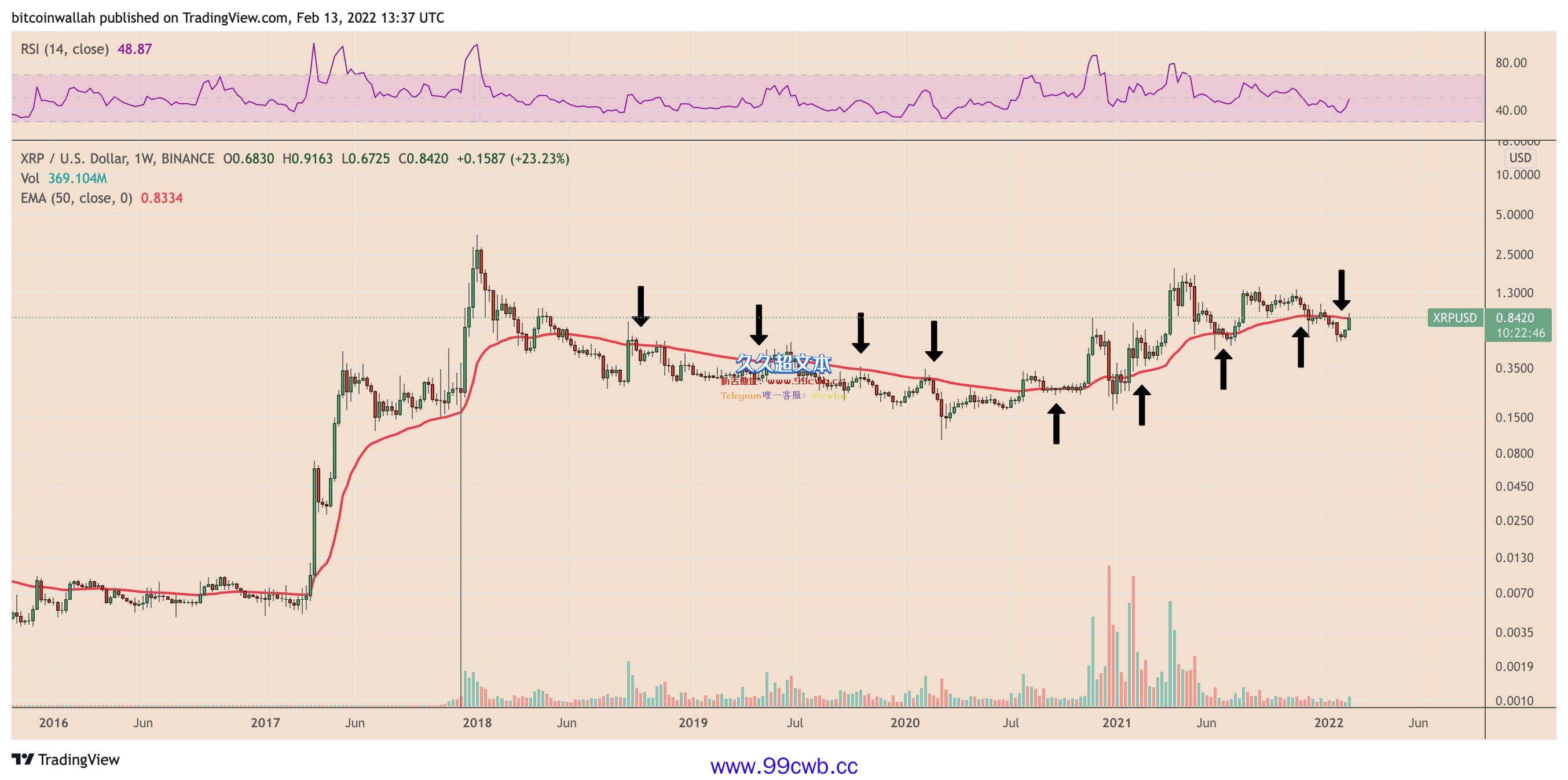 XRP价格能否在一周内上涨25%后达到1美元？插图