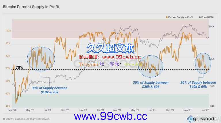 30%流通比特币处于亏损！去杠杆化大清洗迫在眉睫？插图