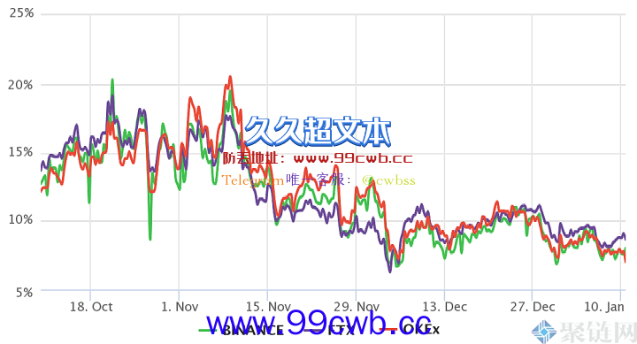 比特币站回4.2万美元！衍生品数据显示投资人欠缺信心插图1