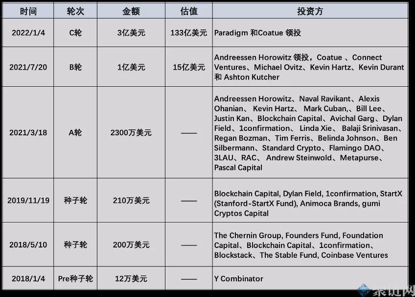 OpenSea再融资3亿美元！用户空投梦渐灭？插图