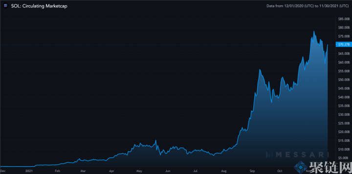 灰度推出Solana信托产品！分析：SOL有望涨到300美元插图3