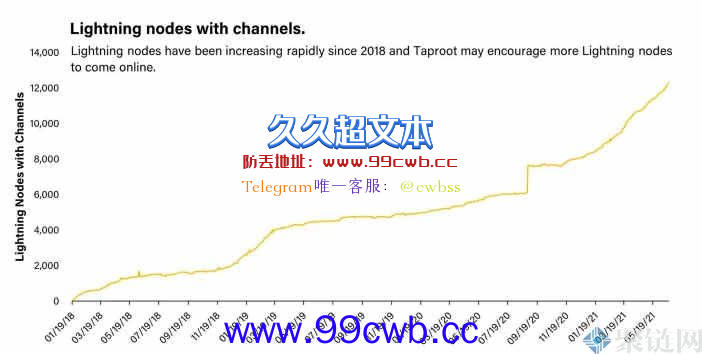 比特币暌违4 年再升级！从投资者视角洞察Taproot软分叉插图3