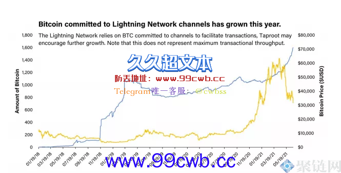 比特币暌违4 年再升级！从投资者视角洞察Taproot软分叉插图4