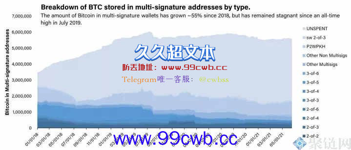 比特币暌违4 年再升级！从投资者视角洞察Taproot软分叉插图2