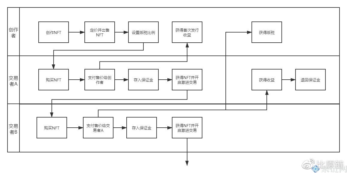 比原链元宇宙：一次激进市场的落地尝试插图