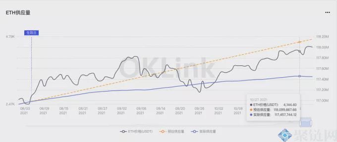 以太币进入通缩季？期货多头看好后市插图