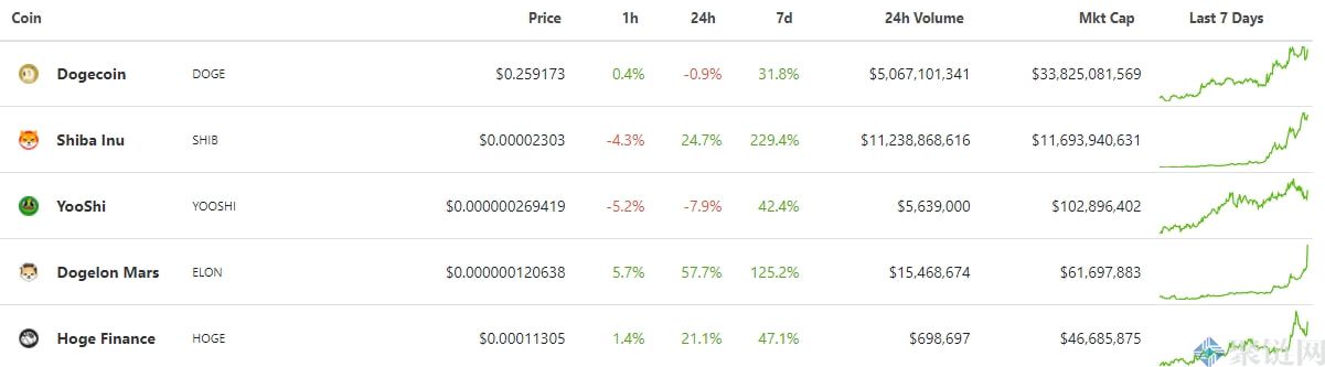 狗狗币是否将追随SHIB的400%涨幅？插图