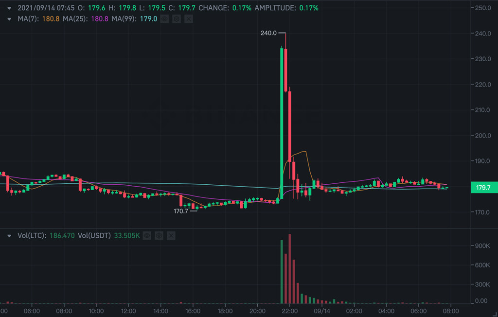 沃尔玛接受莱比特？LTC币价因假新闻上下震荡超三成插图