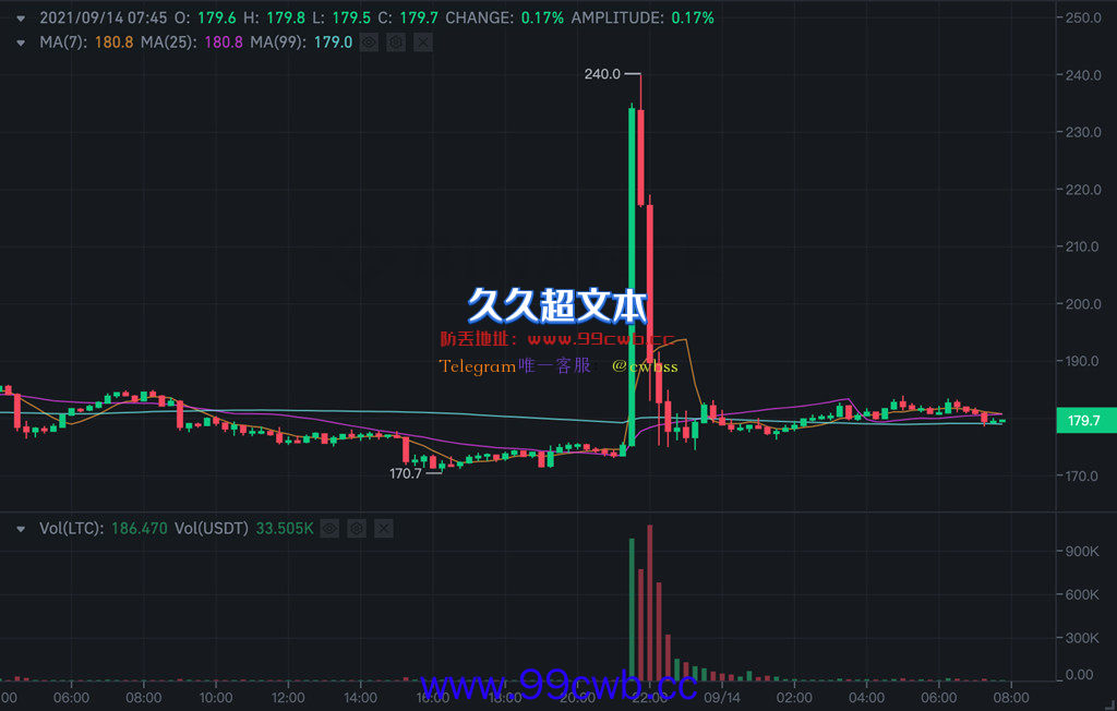 沃尔玛接受莱比特？LTC币价因假新闻上下震荡超三成插图