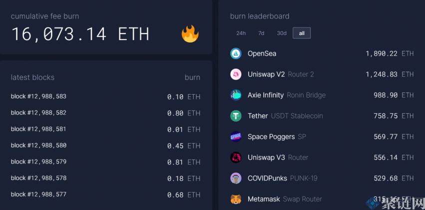 自以太伦敦升级以来已销毁超15000枚ETH 价值超过4500万美元插图