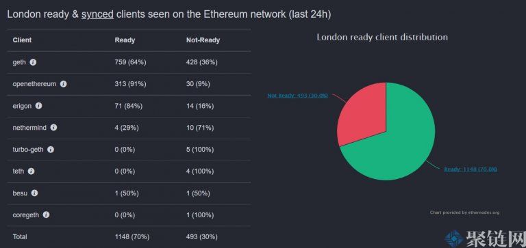 以太坊伦敦硬分叉明晚登场！ 70%客户端已准备就绪插图