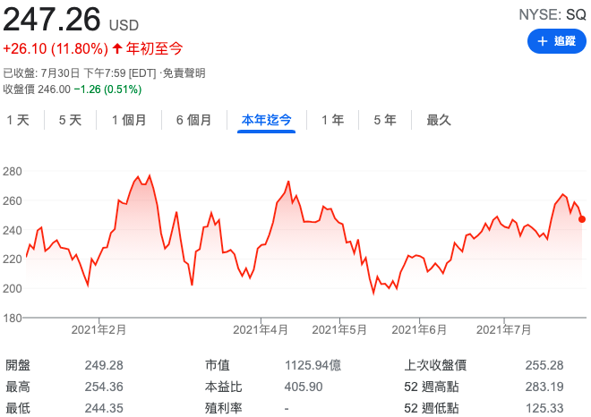 Square Q2财报认列比特币亏损 欲收购澳洲新创支付商Afterpay插图1