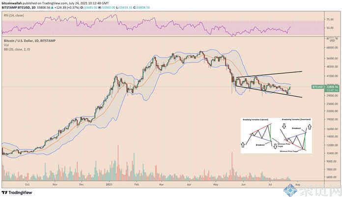 比特币价格形成“喇叭”底部形态，或向4万美元突破插图