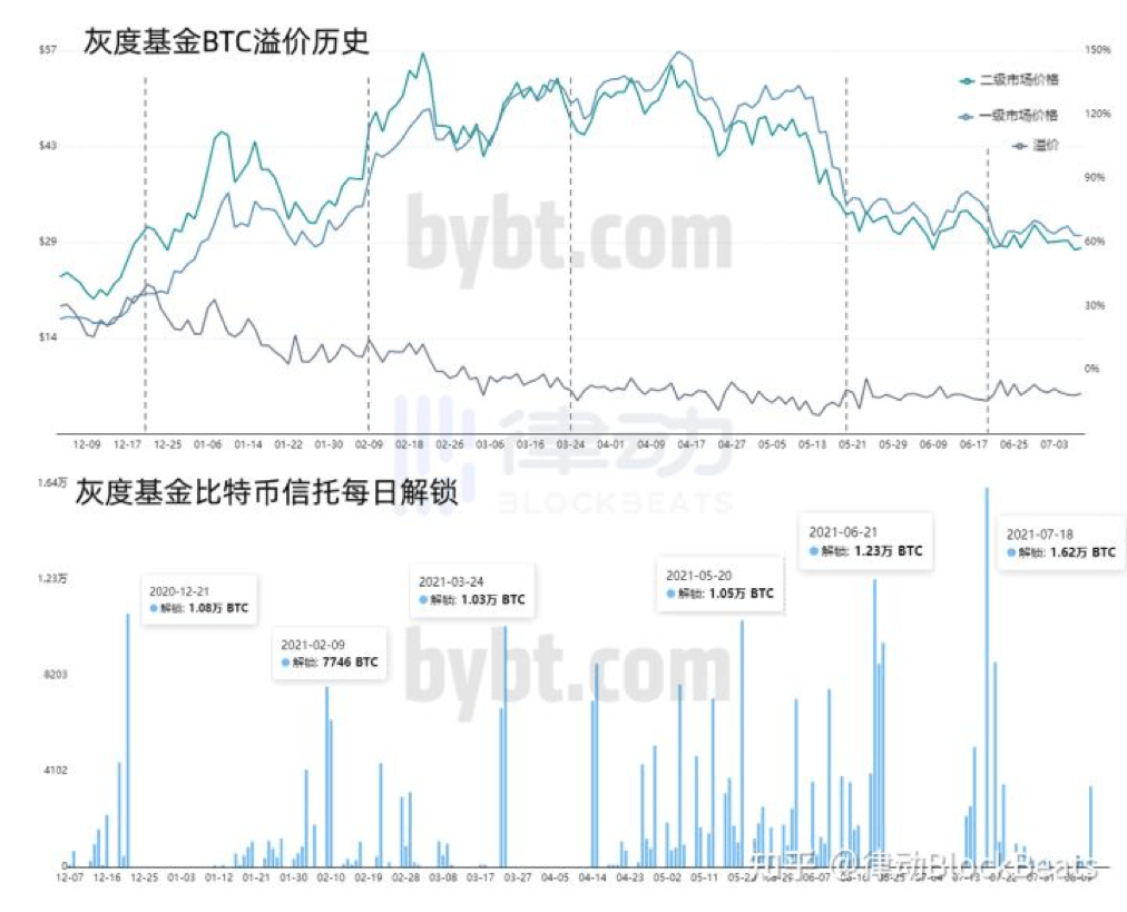 灰度史上最大解锁潮来袭，市场会走牛还是走熊？插图1