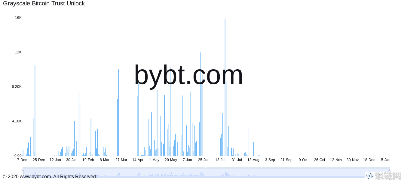 灰度的大额BTC解锁倒计时：本周比特币的5个看点插图3