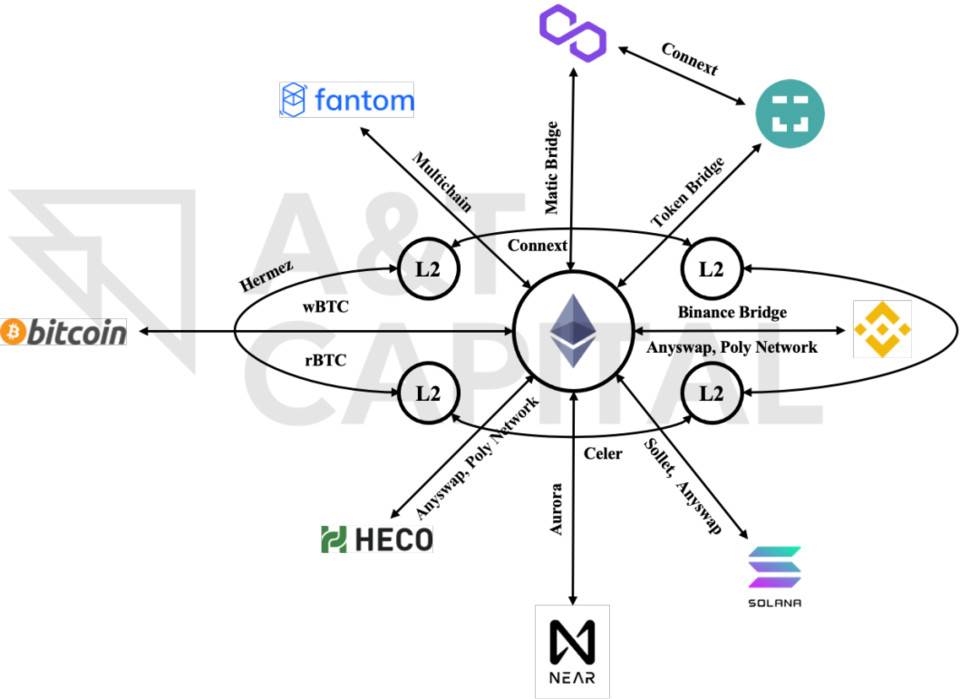 复盘Chainswap被黑事件：理想中的跨链桥应该是什么样？插图