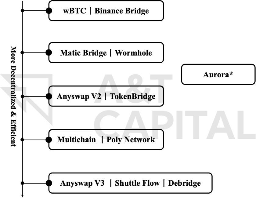复盘Chainswap被黑事件：理想中的跨链桥应该是什么样？插图1
