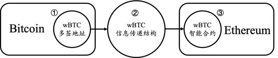 复盘Chainswap被黑事件：理想中的跨链桥应该是什么样？插图2