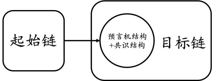 复盘Chainswap被黑事件：理想中的跨链桥应该是什么样？插图3