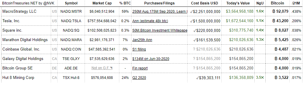 19间上市公司拥1%比特币市值 封闭基金、ETP占有432亿美元BTC插图1