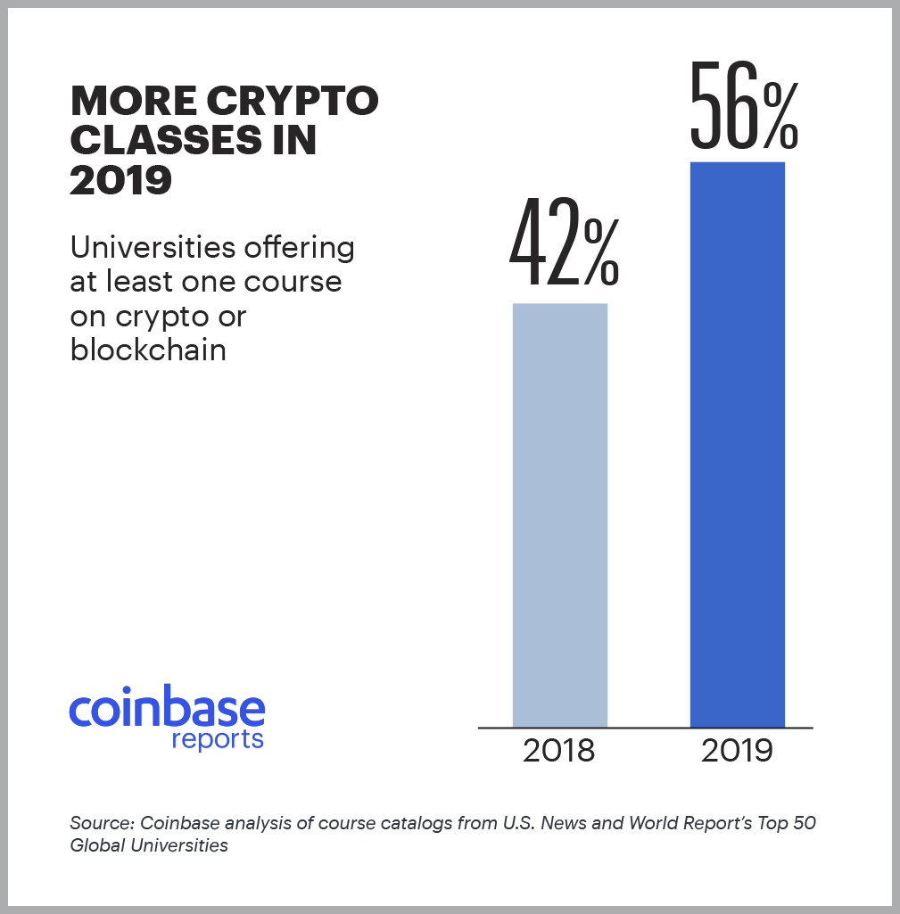 Coinbase最新报告：2019年学习加密货币课程的学生总数较去年翻倍插图