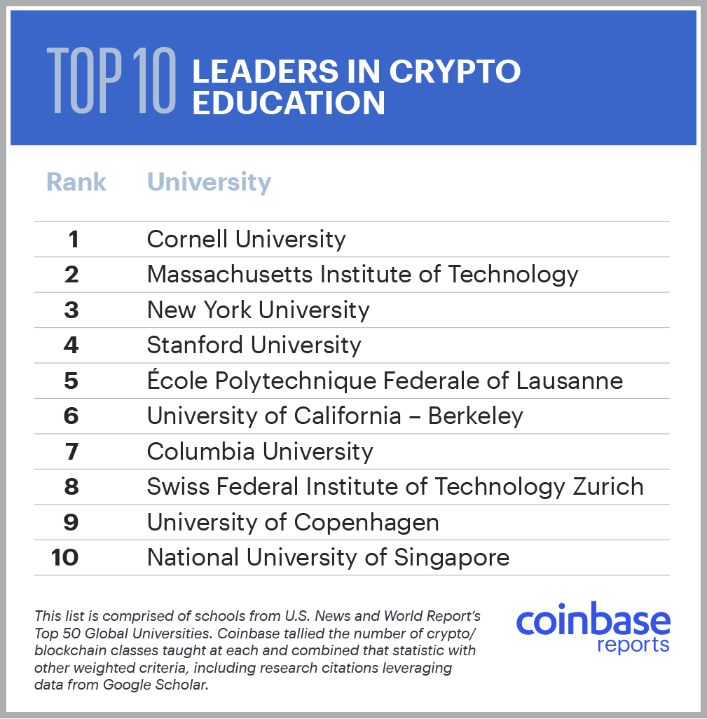 Coinbase最新报告：2019年学习加密货币课程的学生总数较去年翻倍插图2