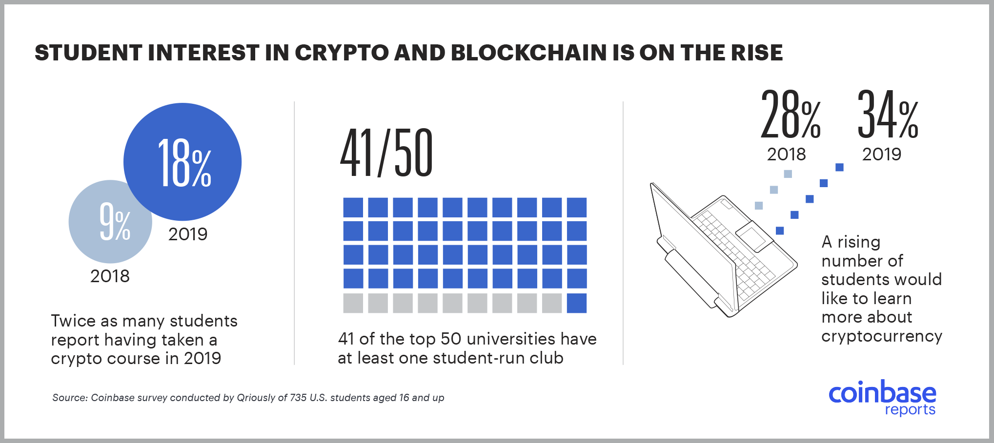 Coinbase最新报告：2019年学习加密货币课程的学生总数较去年翻倍插图4