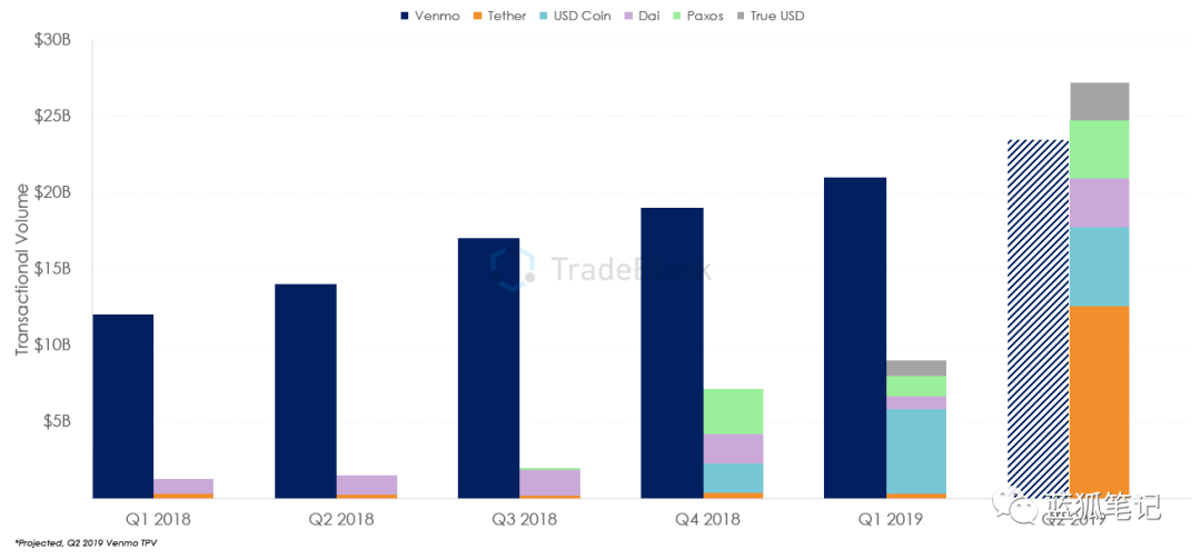 稳定币链上交易总额已超知名小额支付服务处理软件Venmo插图