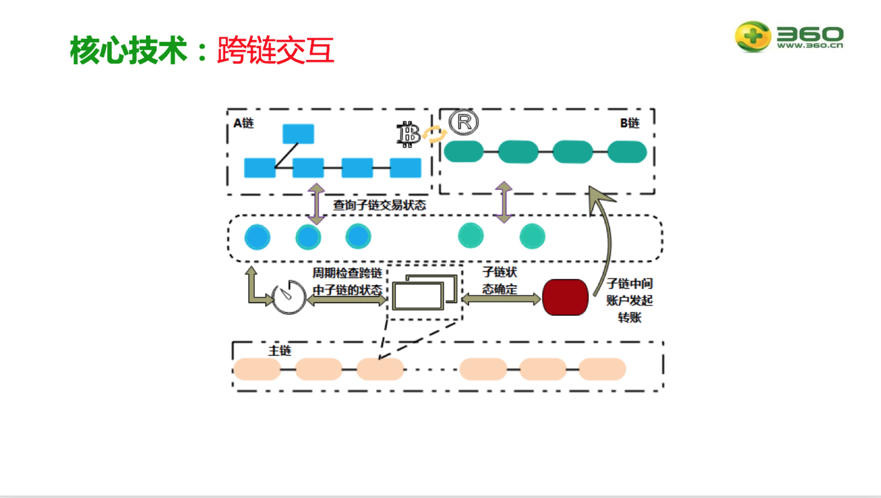 磐石链是什么？360区块链全面布局磐石链！插图7