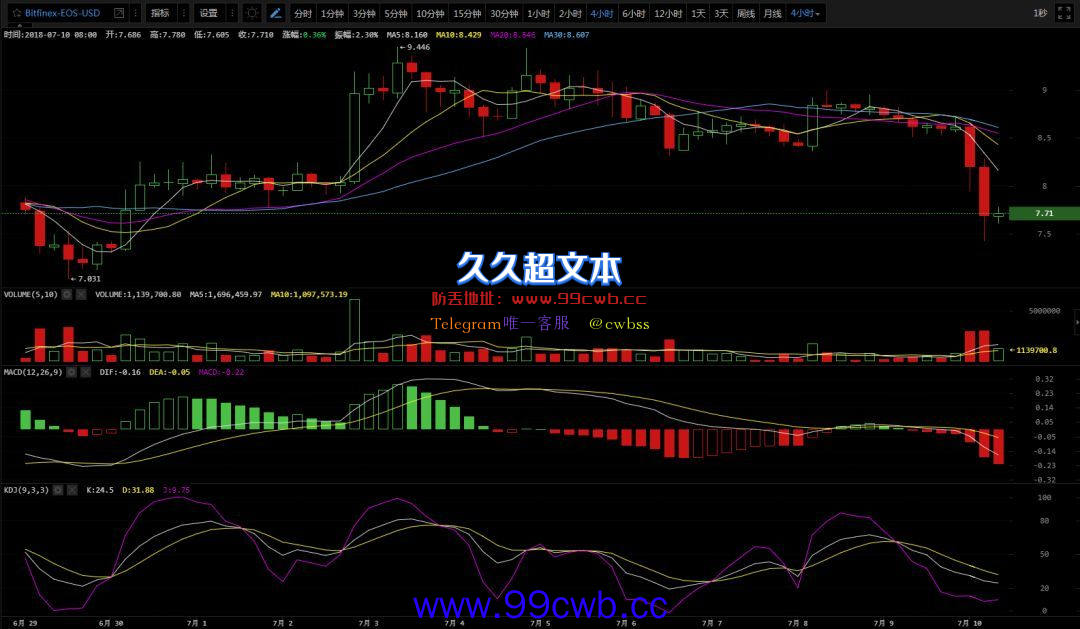 7.10行情分析|分叉币暴涨带动行情,你还只坚信主流币吗?插图4