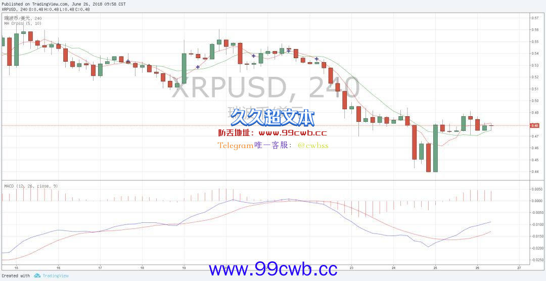 6月26日行情分析|电话线时代的区块链，数字货币能否逆风翻盘？插图2