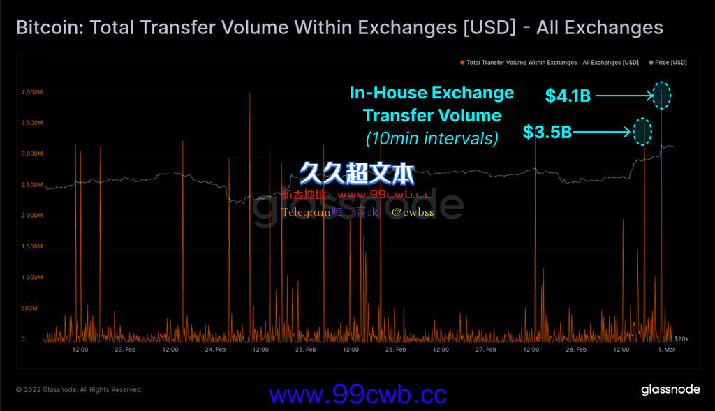 比特币大涨期间巨鲸转移超20万枚BTC！交易所内部钱包整理？插图2