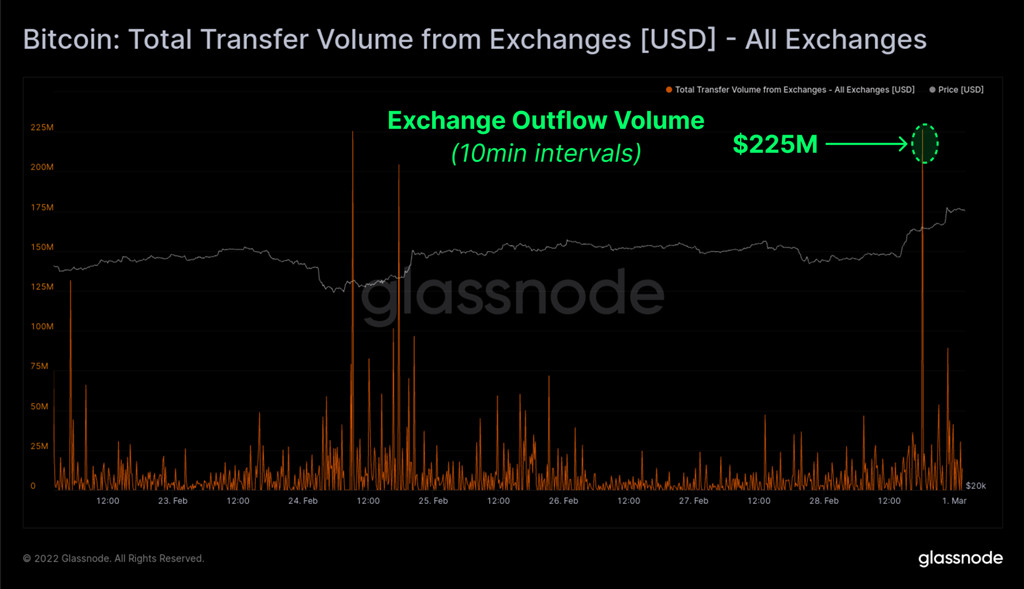 比特币大涨期间巨鲸转移超20万枚BTC！交易所内部钱包整理？插图1