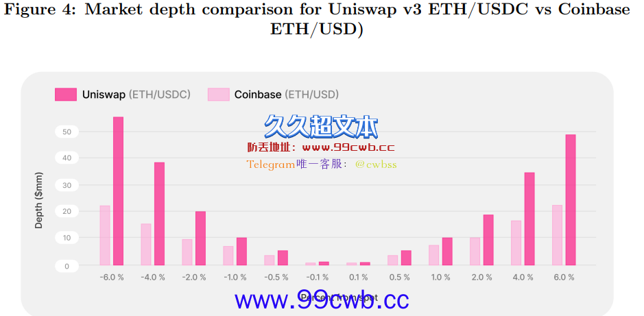 加密风投Paradigm：Uniswap V3部分流动性已超币安、Coinbase插图3