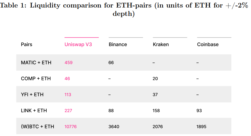 加密风投Paradigm：Uniswap V3部分流动性已超币安、Coinbase插图2