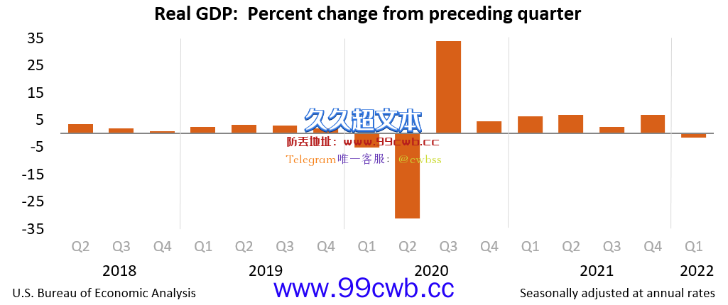 美国首季GDP衰减1.4%！美股反收高 比特币触4万美元插图1