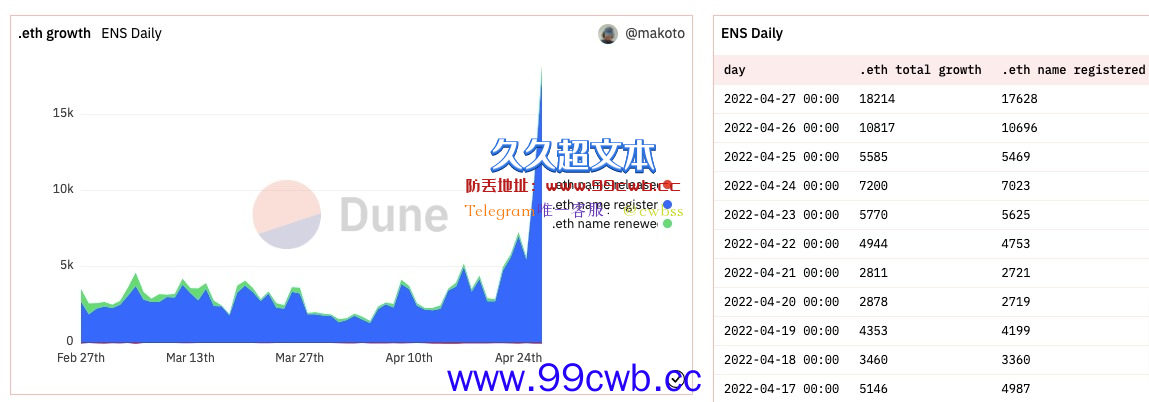 Web3社交协议Linkkey宣布空！ENS注册数暴增插图2