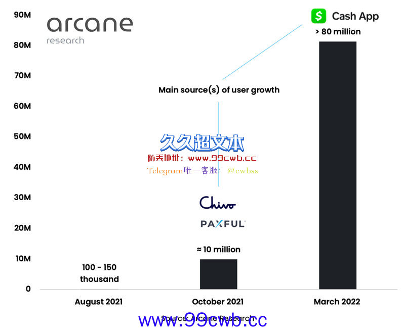 Arcane报告：使用闪电网络支付用户达8000万 1年内成长800%插图1