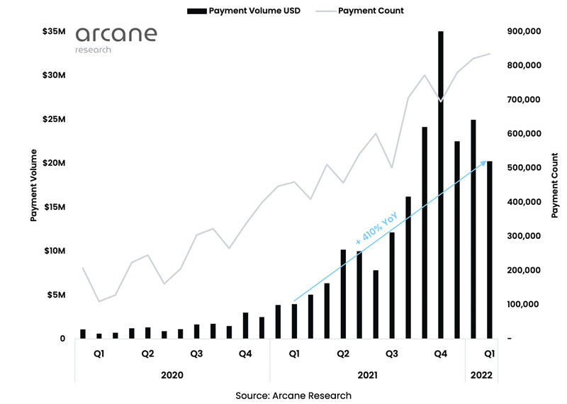 Arcane报告：使用闪电网络支付用户达8000万 1年内成长800%插图2