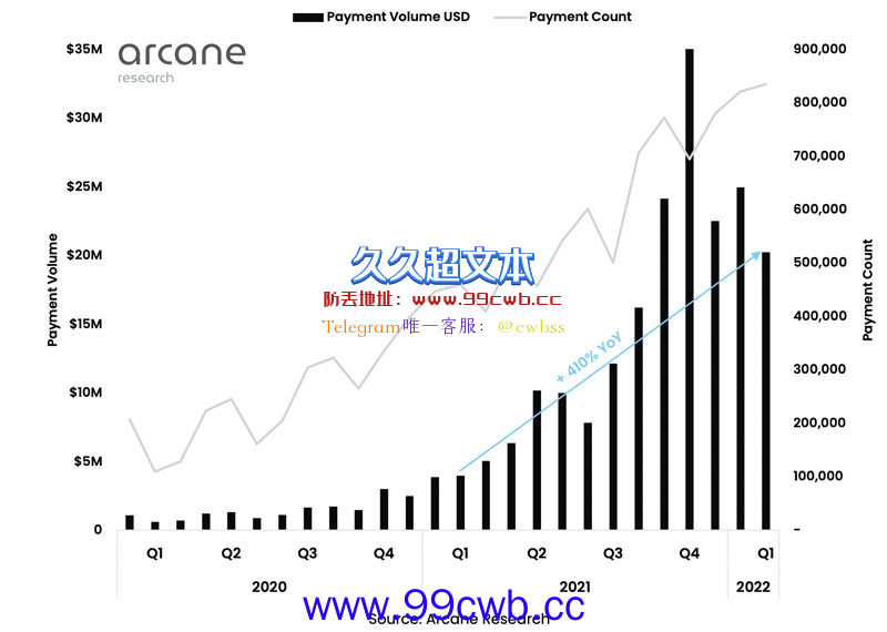 Arcane报告：使用闪电网络支付用户达8000万 1年内成长800%插图2