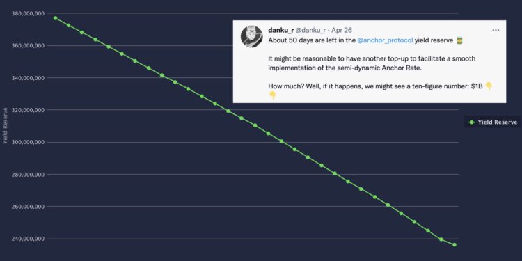 Anchor被爆20%利息储备仅剩2.35亿UST！Terra创始人淡定回应插图